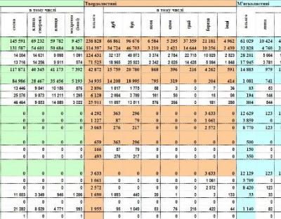 Сортиментний план заготівлі деревини на 2015 рік сформовано