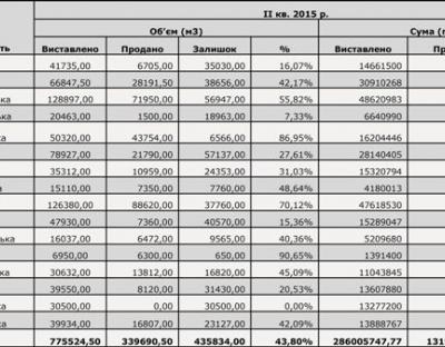 Результати спеціалізованих аукціонів з продажу необробленої деревини II кварталу 2015 року