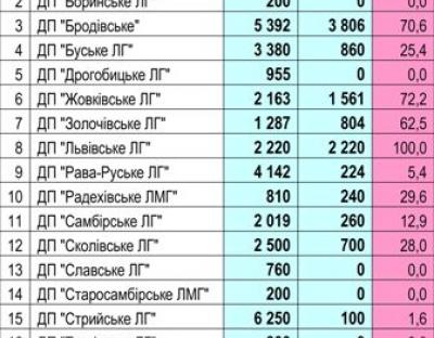 Результати спецторгів заготівлі II кварталу 2015 року