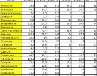 Обсяги реалізації лісоресурсу на внутрішній та зовнішній ринок