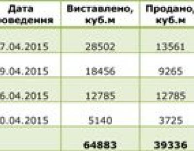 Хід проведення додаткових аукціонів з продажу необробленого лісоресурсу