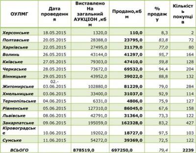 Результати загальних аукціонів з продажу лісоресурсу станом на 12.06.2015
