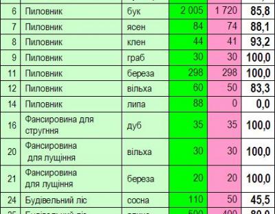 Результати аукціонних торгів необробленою деревиною заготівлі 3 кварталу 2015 року лісогосподарських підприємств Львівського ОУЛМГ
