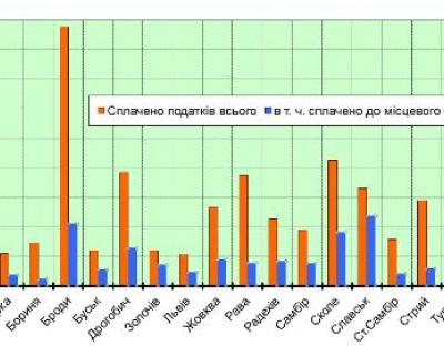 Наповнення бюджету — обов’язок господарюючих суб’єктів