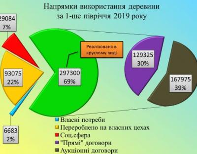 Напрямки використання деревини