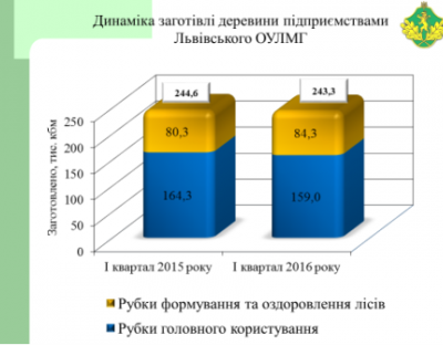 Про використання ресурсів деревини у 1 кварталі 2016 року лісогосподарськими підприємствами Львівського ОУЛМГ