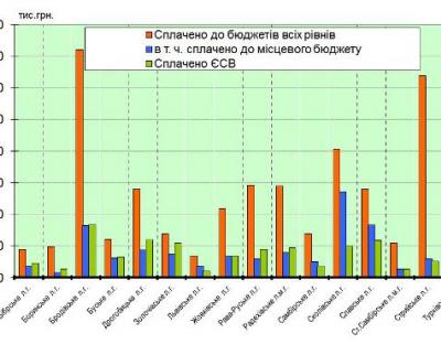 Податки та платежі в 1-му кварталі 2016 р.