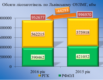 Підсумки роботи лісогосподарських підприємств Львівського ОУЛМГ за 2016 рік (лісозаготівля)