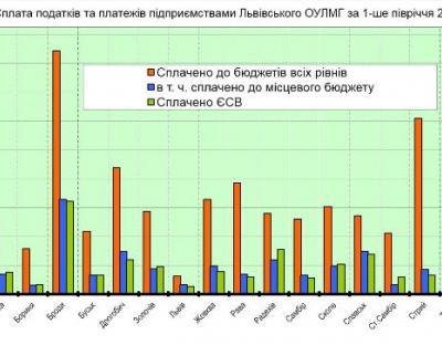 Податки та платежі в 1-му півріччі 2017р.