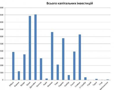 Капітальні інвестиції — життєва необхідність для лісогосподарських підприємств