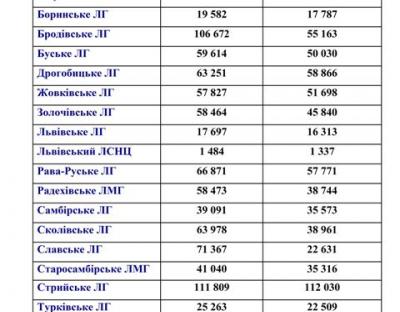 Підводим підсумки роботи лісогосподарських підприємств за 2017 рік