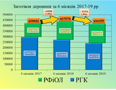 Обсяг заготівлі деревини за I-ше півріччя 2019 року