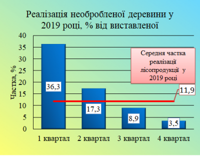 Аналіз результатів аукціонних торгів 2019 року
