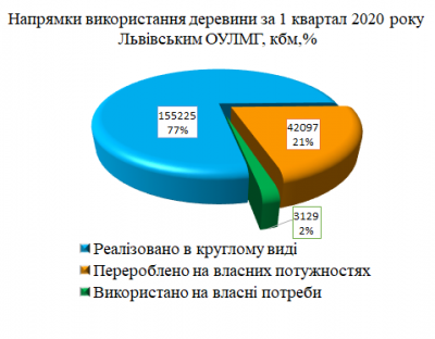 Напрямки використання заготовленої деревини
