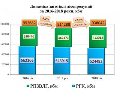 Обсяги заготівлі деревини підприємствами Львівського ОУЛМГ у 2018 році