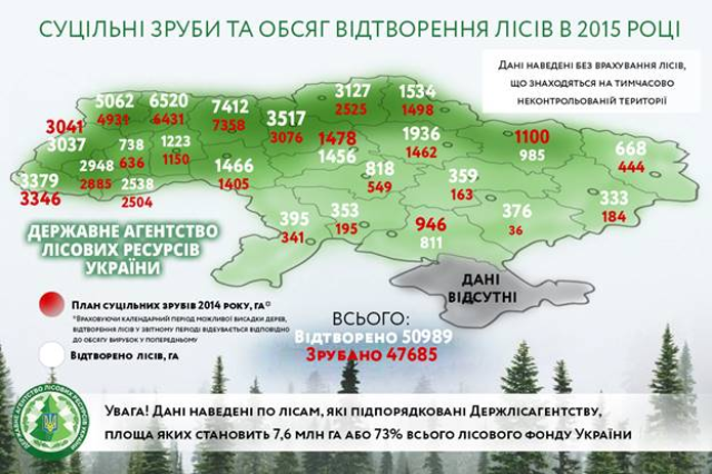 Інфографіка: площа відтворення лісів у 2015 році перевищує площу зрубів в 1,1 рази
