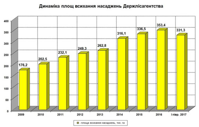 Держлісагентство: площа всихання дерев перевищила 330 тис. га